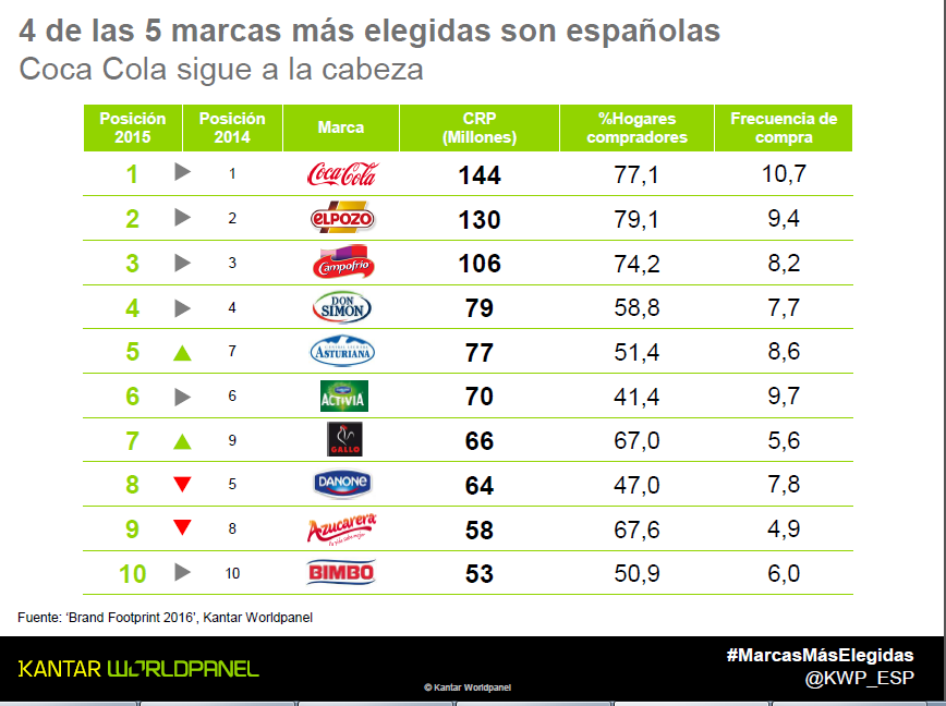 Las marcas españolas aumentan posiciones