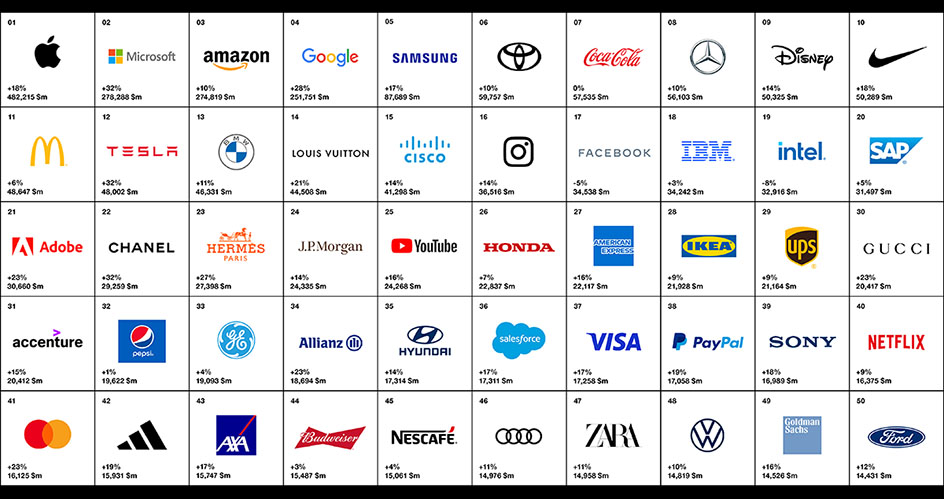 Top 20 de las marcas más caras del mundo